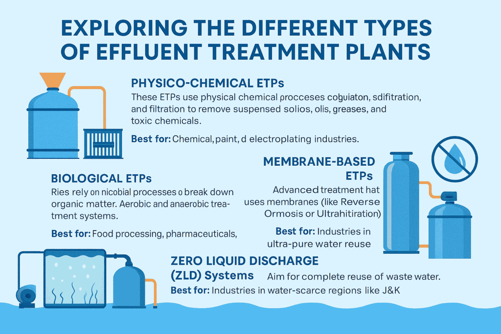 Types of Effluent Treatment Plants